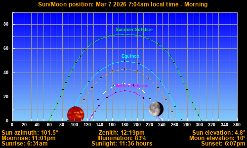 Sun/Moon sky position graph