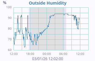 Humidity