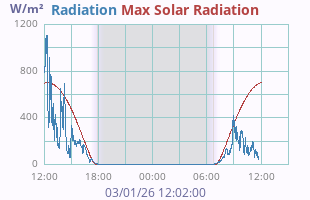 Solar Radiation