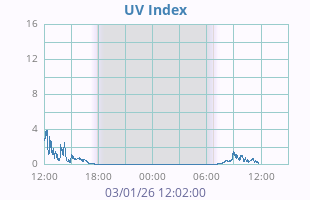 UV Index