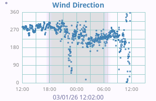 Wind Direction