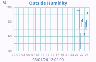 Humidity