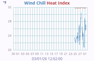 Wind Chill