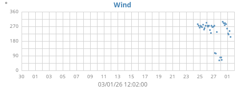 Wind Direction