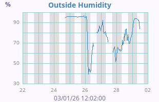 Humidity