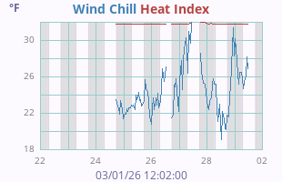 Wind Chill