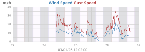 Wind Speed