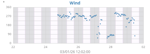 Wind Direction