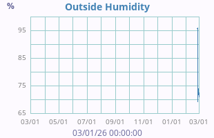 Humidity