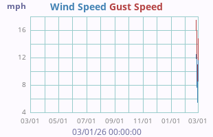 Wind Speed