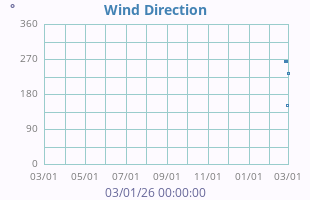 Wind Direction