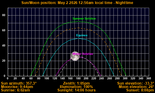 Sun/Moon sky position graph