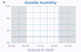 Humidity