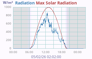 Solar Radiation