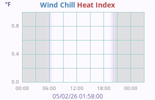 Wind Chill