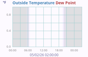 Temperature