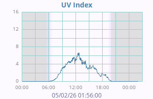 UV Index