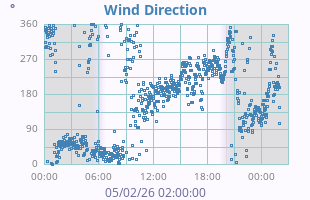 Wind Direction