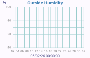 Humidity