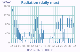 Solar Radiation