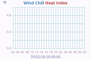 Wind Chill