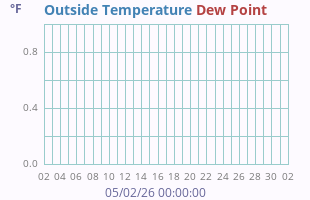 Temperature