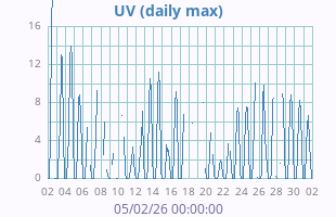 UV Index