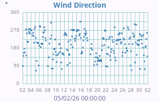 Wind Direction