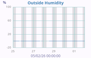 Humidity