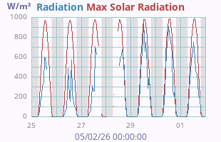 Solar Radiation