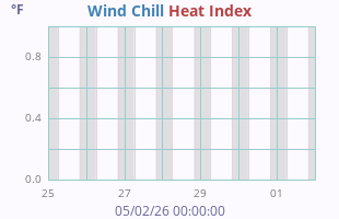 Wind Chill