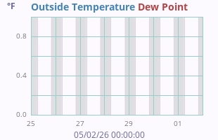 Temperature