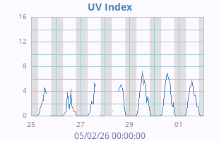 UV Index