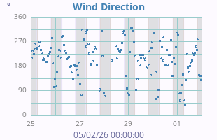 Wind Direction