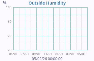 Humidity