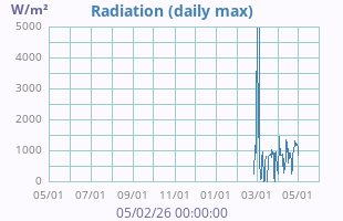 Solar Radiation