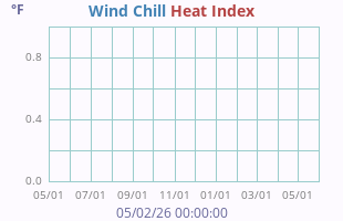 Wind Chill