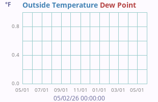 Temperature