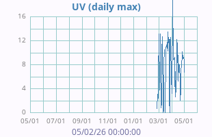 UV Index
