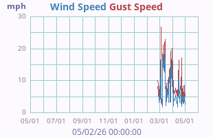 Wind Speed
