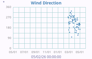 Wind Direction