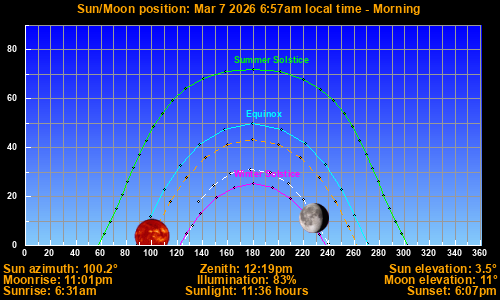 Sun/Moon sky position graph