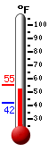 Currently: 52.3, Max: 55.4, Min: 42.1