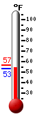 Currently: 54.5, Max: 56.5, Min: 53.4