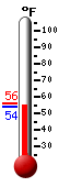 Currently: 55.5, Max: 55.9, Min: 54.9