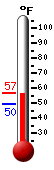 Currently: 56.5, Max: 56.5, Min: 49.6