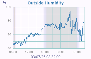 Humidity