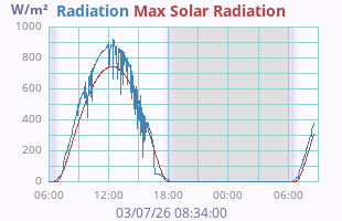 Solar Radiation
