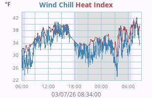 Wind Chill