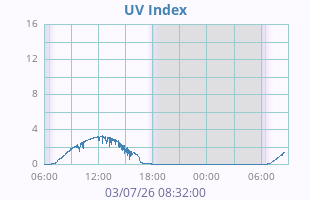 UV Index